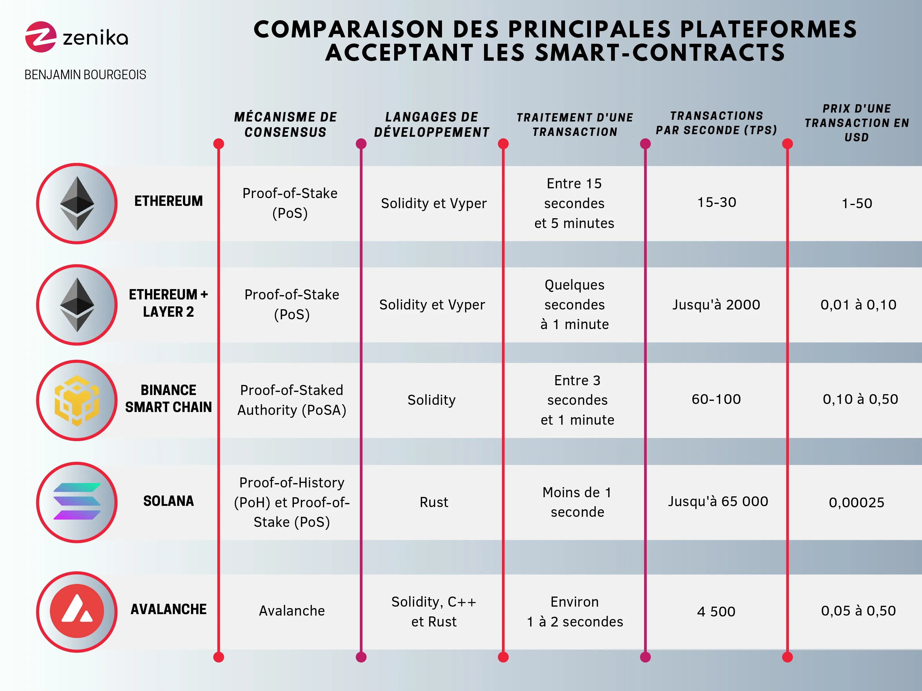 Tableau comparatif des caractéristiques des blockchains Tableau comparatif des caractéristiques des blockchains